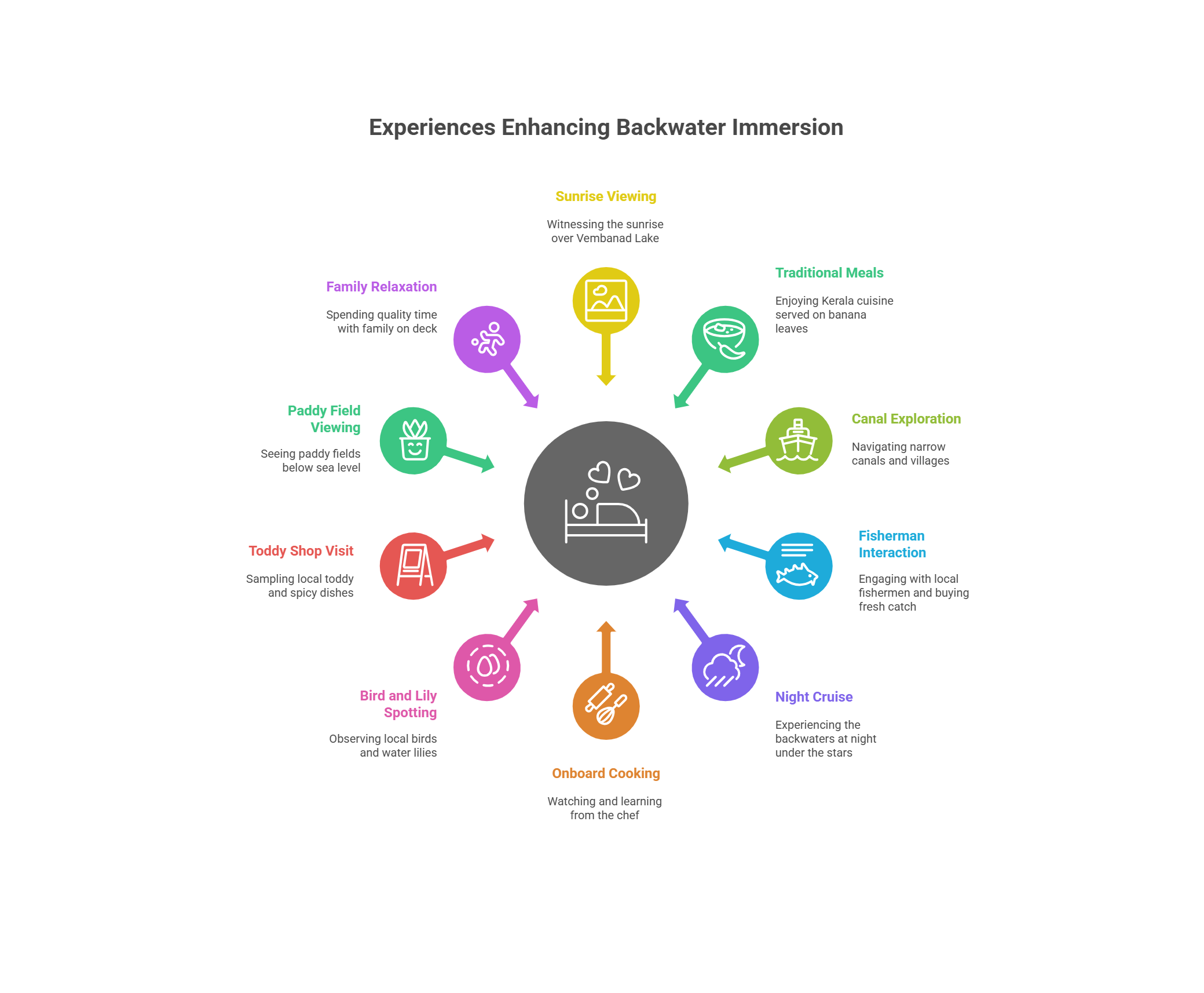 Experiences Enhancing Backwater Immersion