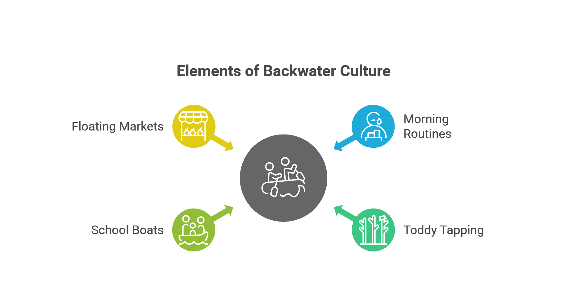 Elements of Backwater Culture