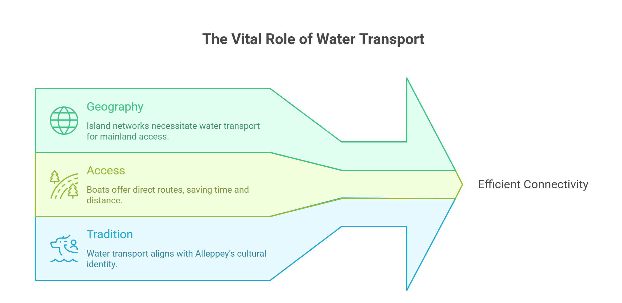 Why Water Transport is Essential