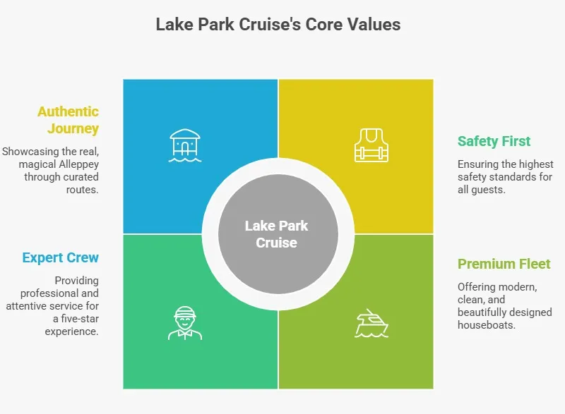 Why choose Lake Park Cruise for Alleppey backwater experience?