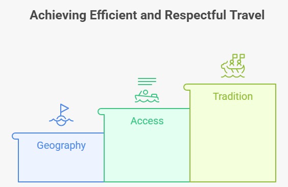 Why Water Transport is Essential